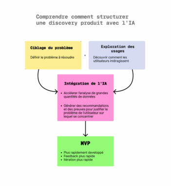 Comprendre comment structurer une discovery produit avec l'IA