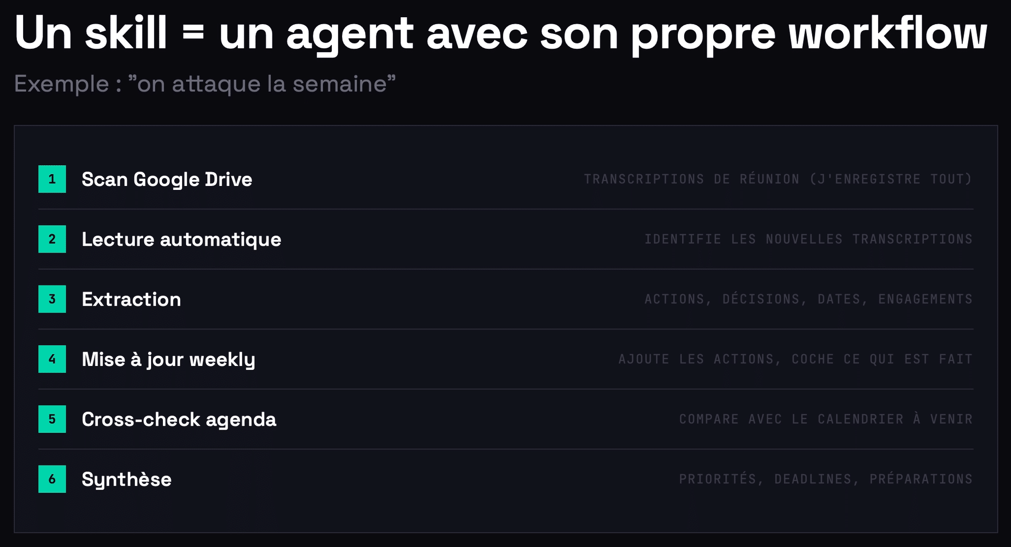 Workflow d’un agent IA qui analyse des transcriptions de réunions depuis Google Drive, extrait les actions et génère une synthèse hebdomadaire avec priorités et échéances.